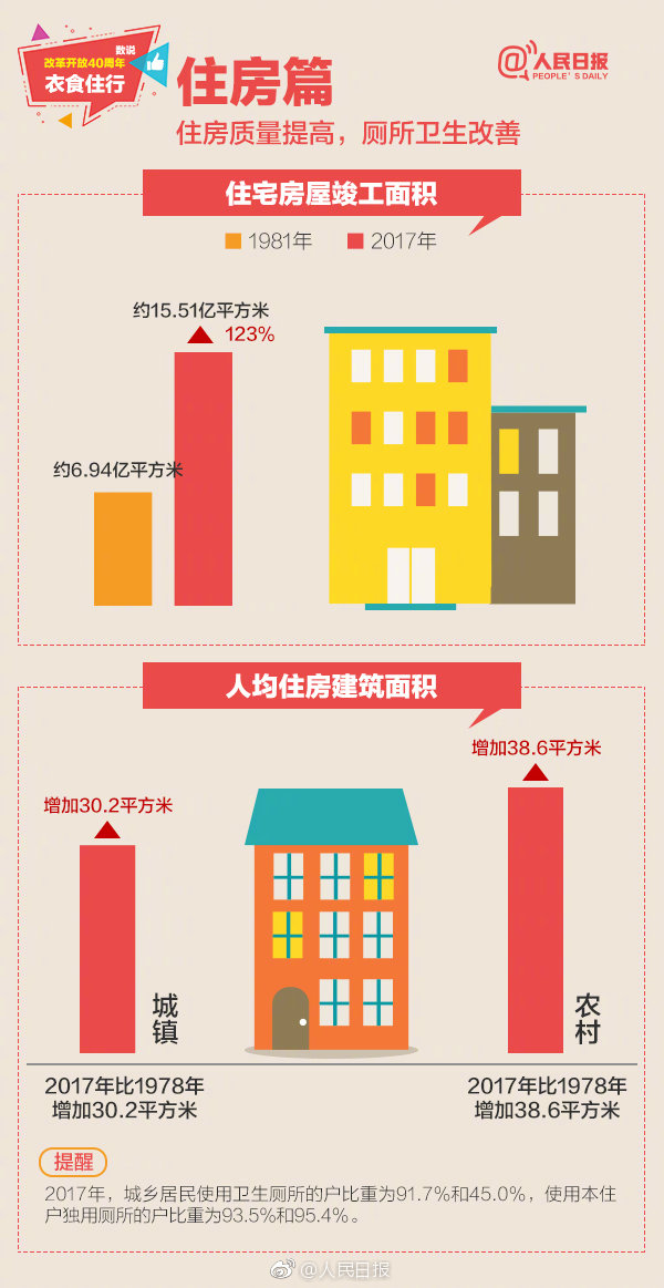 2019年浙江公务员考试常识积累：数说改革开放40周年衣食住行