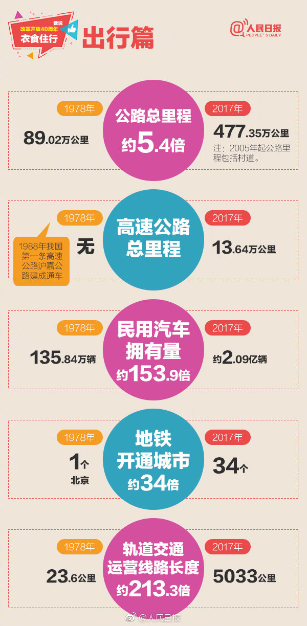 2019年浙江公务员考试常识积累：数说改革开放40周年衣食住行