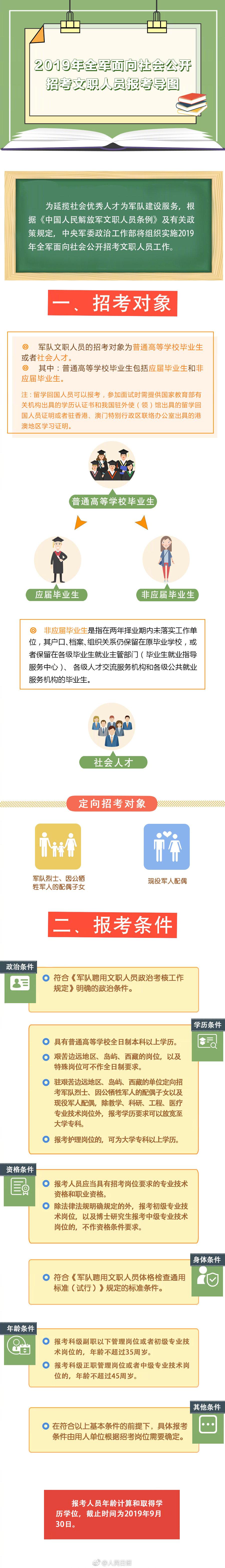 一图读懂2019年全军公开招考文职人员报考攻略 一图读懂2019年全军公开招考文职人员报考攻略