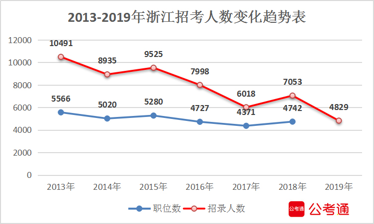 2019年浙江省考招考人数较去年缩减31.5%