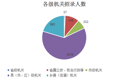 2019浙江省考職位表解讀：招錄人數(shù)縮減3成，上岸更難！