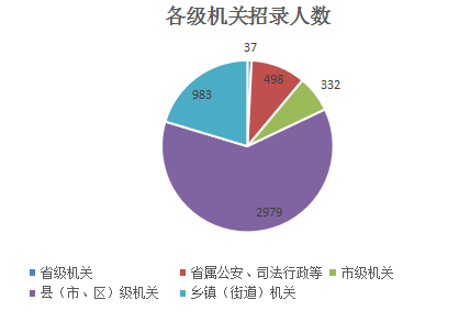 2019浙江省考职位表解读：招录人数缩减3成，上岸更难！