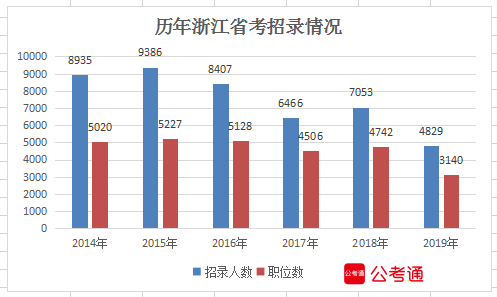 2019浙江省考职位表解读：招录人数缩减3成，上岸更难！