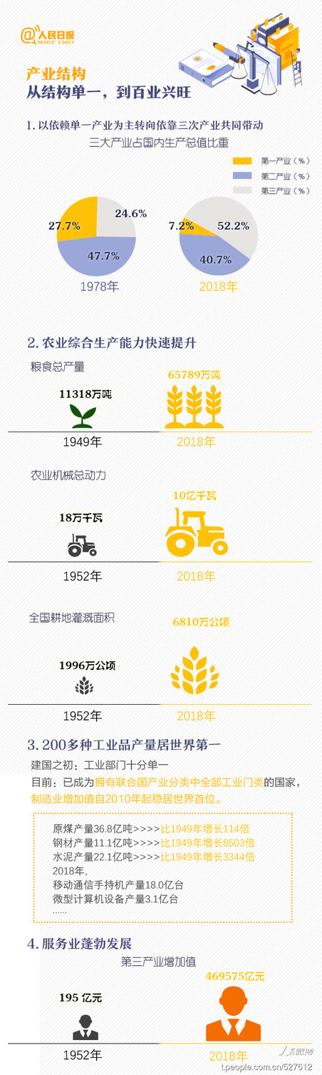 2020年山东公务员考试时政：一图看懂新中国成立70周年沧桑巨变