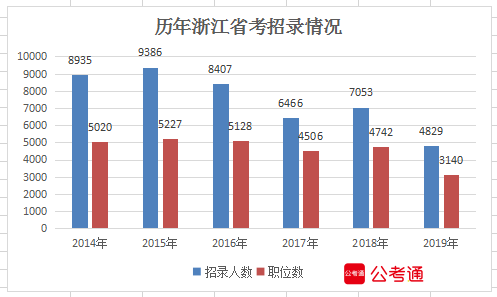 一组数据教带你看懂历年浙江公务员考试考情