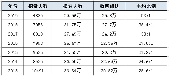 一组数据教带你看懂历年浙江公务员考试考情