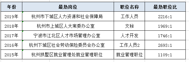 一组数据教带你看懂历年浙江公务员考试考情