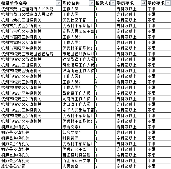 专科生可以报考2020年浙江公务员考试吗？