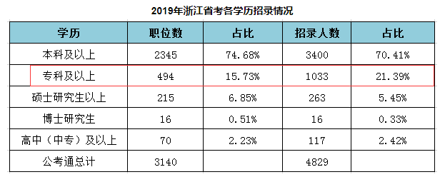 专科生可以报考2020年浙江公务员考试吗？