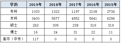 報考浙江公務(wù)員考試 哪種學歷招錄人數(shù)最多