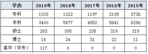 报考浙江公务员考试 哪种学历招录人数最多