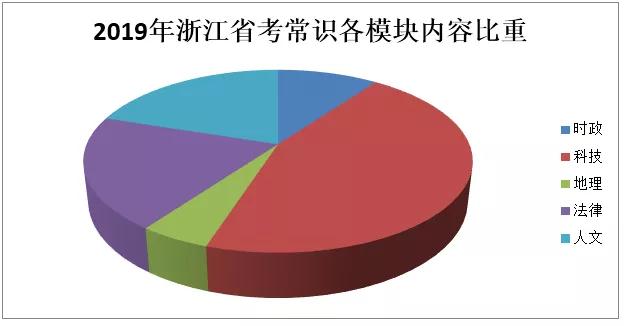 浙江省考行测难吗？看看往年都考了哪些内容？