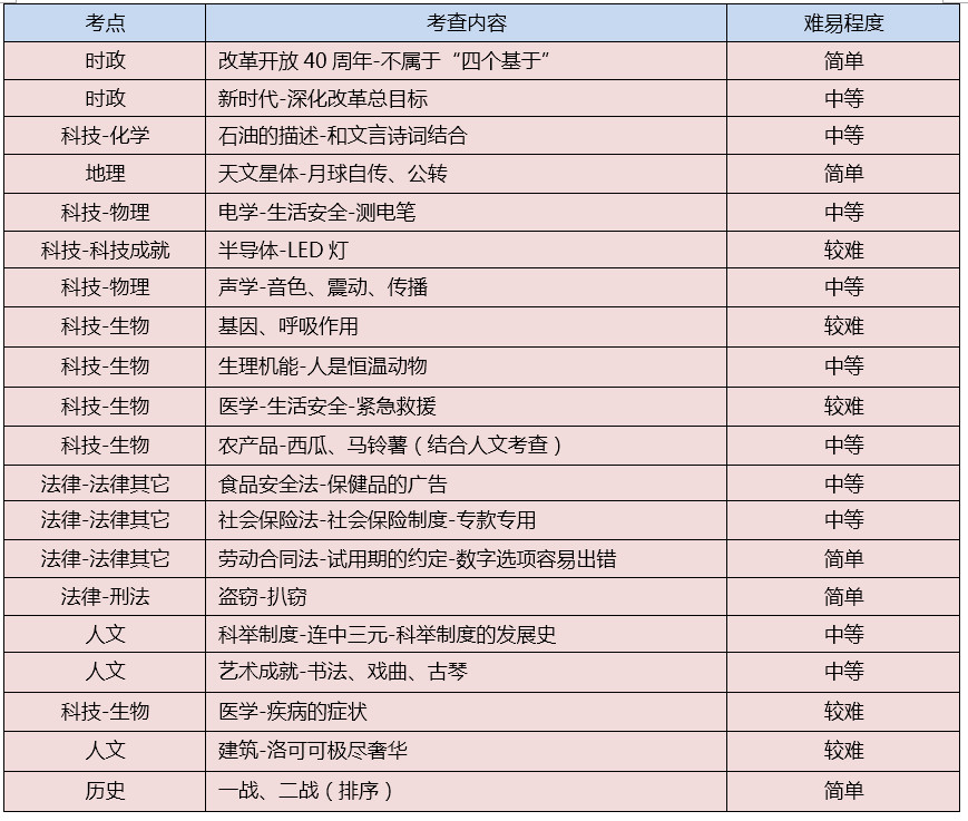 浙江省考行测难吗？看看往年都考了哪些内容？