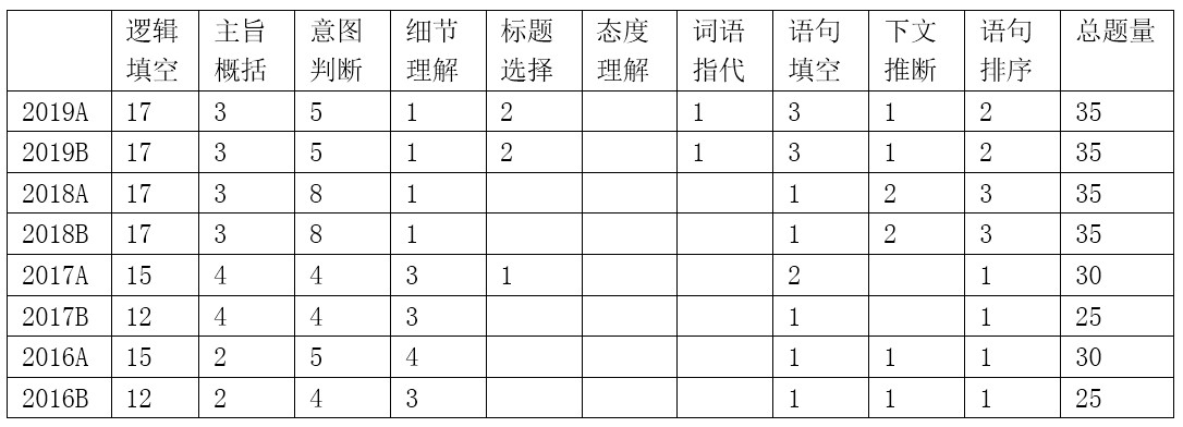 浙江省考行测难吗？看看往年都考了哪些内容？