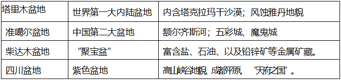 常識積累：中國地形地勢