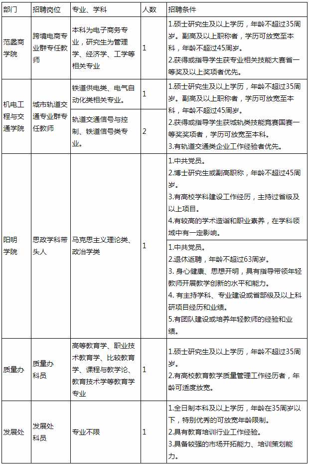 2020年浙江紹興職業技術學院暑期教師招聘7人公告