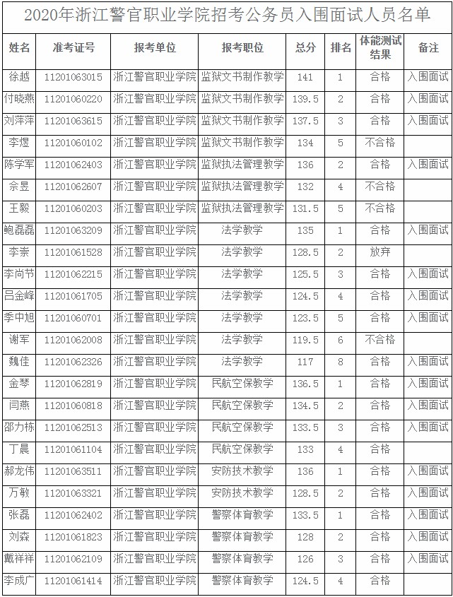 2020年浙江警官職業學院公務員考試面試人員名單