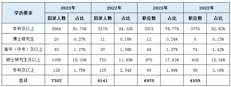 考试报名2024年浙江考，最低学历是大专吗？