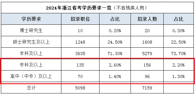 报考2025年浙江公务员考试你的学历达标吗 ？