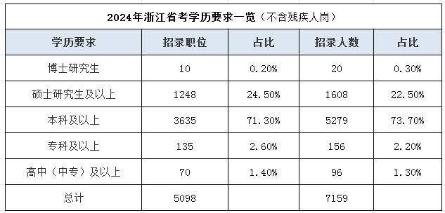 非全日制学历是什么？能否报考2025浙江省考？